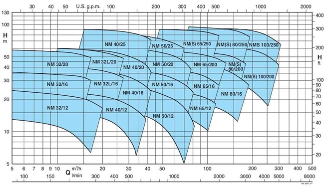 Calpeda NM, NMS - monobloková odstředivá čerpadla s přírubovými hrdly (n=2900ot/min)