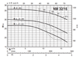 Calpeda NM, NMS - monobloková odstředivá čerpadla s přírubovými hrdly (n=2900ot/min)