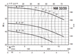 Calpeda NM, NMS - monobloková odstředivá čerpadla s přírubovými hrdly (n=2900ot/min)