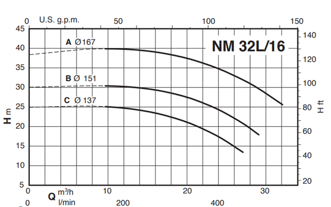 Calpeda NM, NMS - monobloková odstředivá čerpadla s přírubovými hrdly (n=2900ot/min)