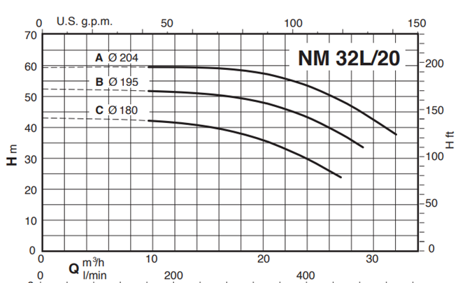 Calpeda NM, NMS - monobloková odstředivá čerpadla s přírubovými hrdly (n=2900ot/min)