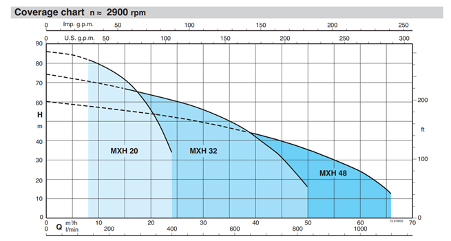 Calpeda MXH 20,32,48