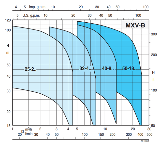 Calpeda MXV-B 25-2xx vertical multi-stage close coupled pumps in stainless steel 3x400V