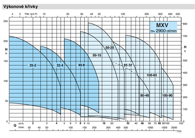 Calpeda MXV EI vertical pumps with frequency converter