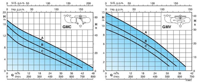 Calpeda GMC submersible drainage pumps with single channel impeller in cast iron 3x400V