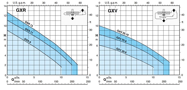 Calpeda GXVM submersible drainage pumps in stainless steel