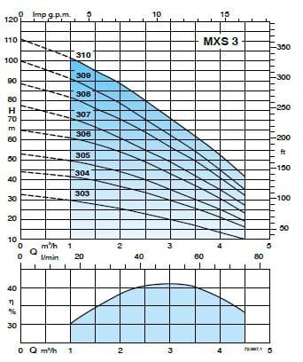 Calpeda MXS viacstupňové ponorné čerpadlá pre frekvenčný měnič 3x230V