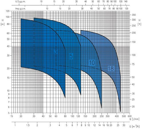 EBARA MATRIX horizontální vícestupňová čerpadla 3x400V