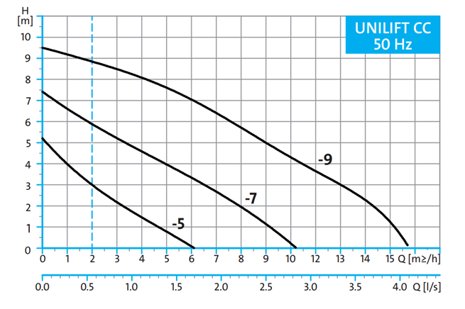 GRUNDFOS UNILIFT CC submersible wastewater pumps
