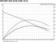 GRUNDFOS SEG sewage grinder pumps