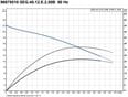GRUNDFOS SEG sewage grinder pumps