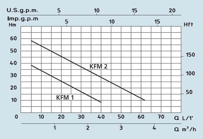 SPERONI KFM 1 objemové čerpadlo 230V/400V