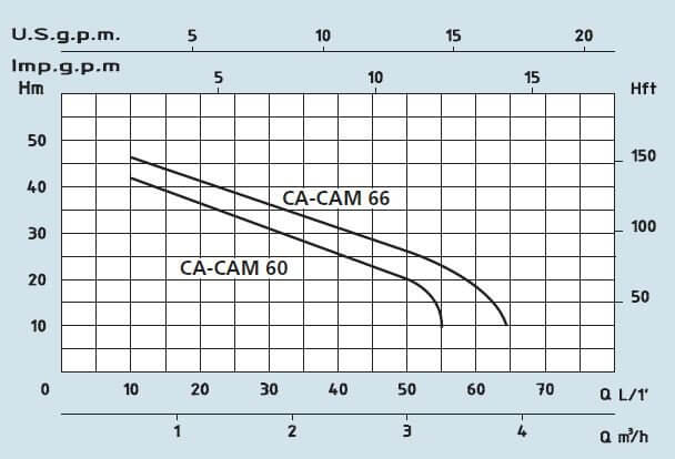 SPERONI CAM 40-60-66 samonasávací čerpadlo