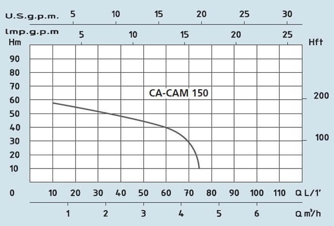 SPERONI CAM 150-200 samonasávacie čerpadlo 230V