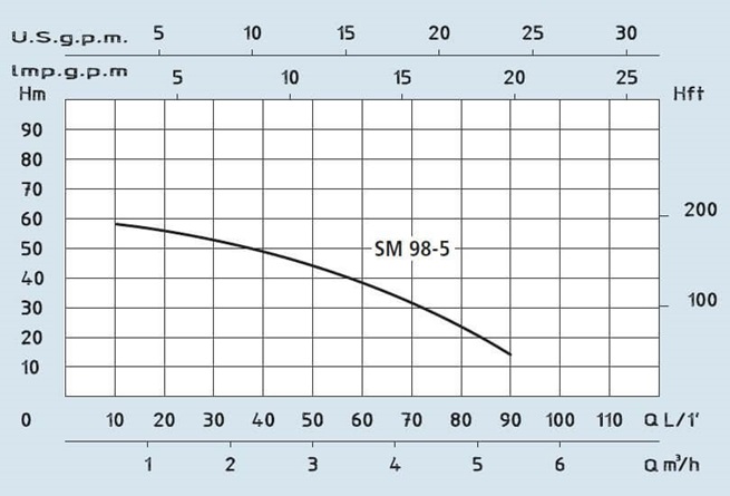 SPERONI SM 98-5 samonasávacie viacstupňové odstredivé čerpadlá