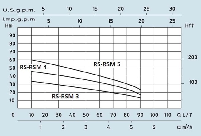 SPERONI RSM 3-4-5 viacstupňové odstredivé čerpadlá