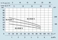 SPERONI RSM 3-4-5 viacstupňové odstredivé čerpadlá