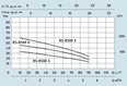 SPERONI RSM 3-4-5 vícestupňová odstředivá čerpadla