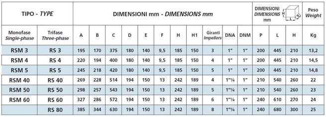 SPERONI RS 40-50-60-80 vícestupňová odstředivá čerpadla 3x400V
