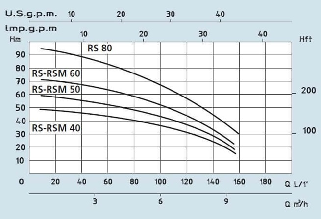 SPERONI RS 40-50-60-80 vícestupňová odstředivá čerpadla 3x400V