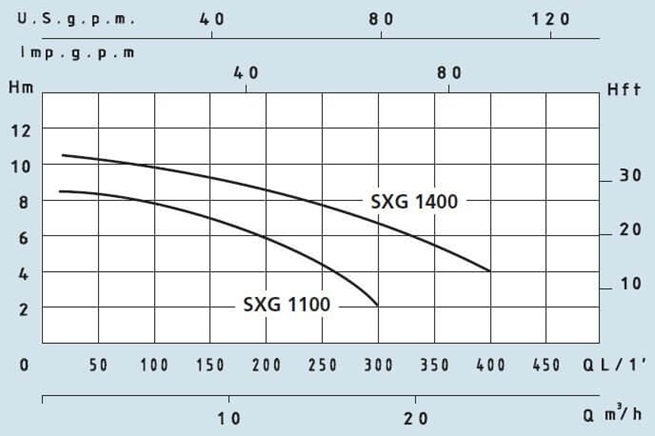 SPERONI SXG 1100-1400 ponorné nerezové drenážní čerpadlo