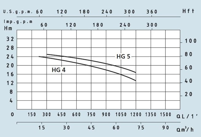 SPERONI HG-HGM samonasávacie monoblokové čerpadlá