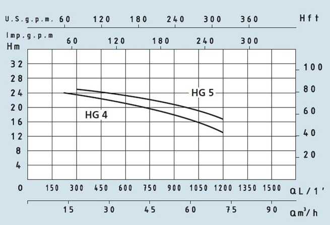 SPERONI HG-HGM samonasávací monobloková čerpadla