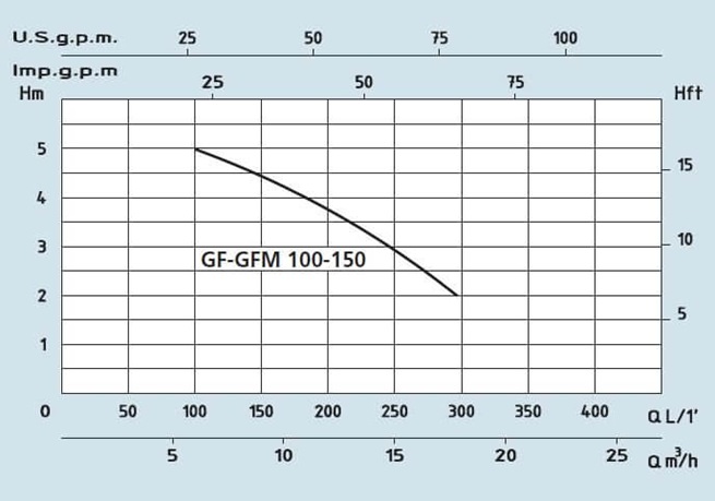 Вертикальні насоси SPERONI GFM