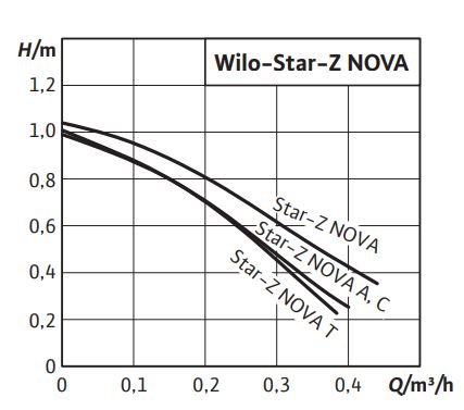 WILO STAR Z NOVA cirkulačné čerpadlá na teplú vodu