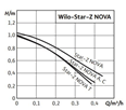 WILO STAR Z NOVA cirkulačné čerpadlá na teplú vodu