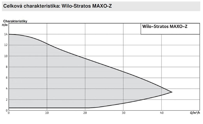 WILO STRATOS MAXO-Z mokrobežné čerpadlá závitové
