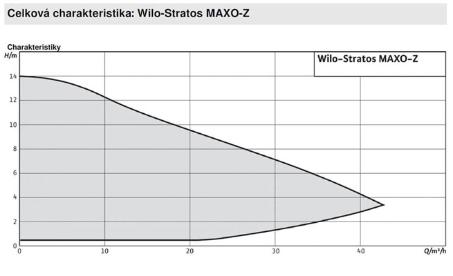 WILO STRATOS MAXO-Z mokroběžná čerpadla