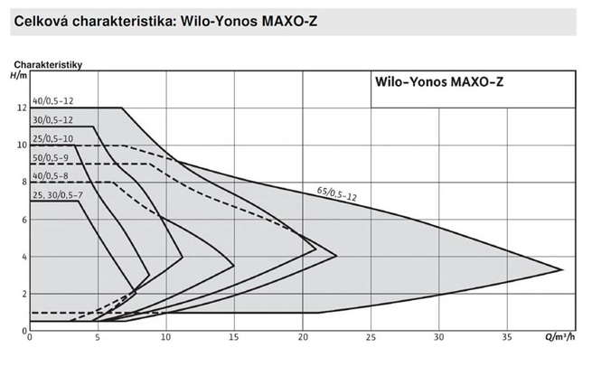 WILO YONOS maxo-Z mokrobežné obehové čerpadlo
