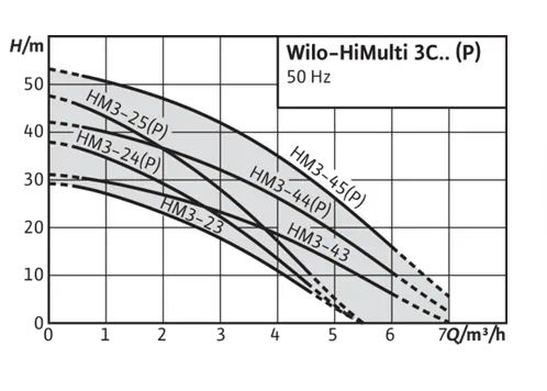 WILO HiMulti 3 C1-24 P viacstupňové čerpadlo