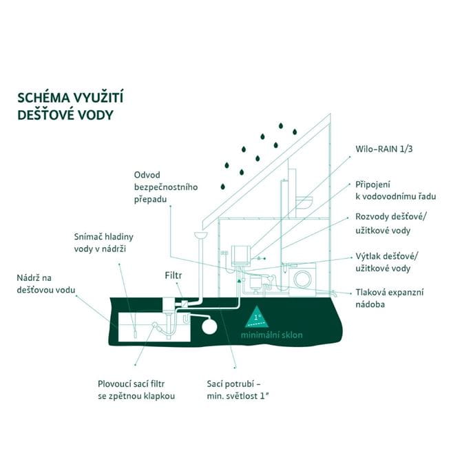 WILO RAIN 3 ready-to-plug single pump rainwater utilisation system