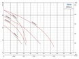 PUMPA blue line PRO PSHDA Inteligentní ponorné drenážní čerpadlo