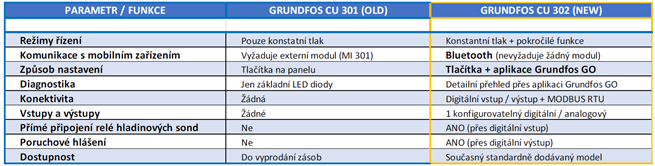 GRUNDFOS SQE 5 pressure booster pump with el.regulation