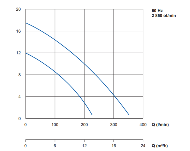 PUMPA black line HMP 05-10M50 (50EUS) 