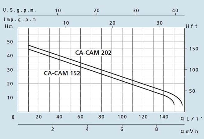 SPERONI CA 100-130-152-202 samonasávacie čerpadlo 3x400V