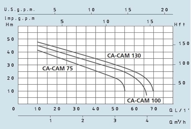 SPERONI CA 100-130-152-202 samonasávacie čerpadlo 3x400V