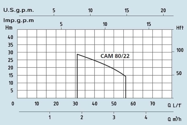 SPERONI CA 80-85-88 samonasávací nerezové čerpadlo 3x400V