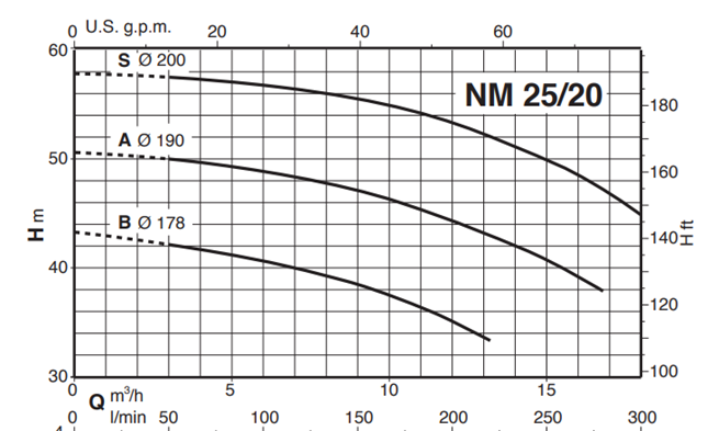 Calpeda NM 25 close coupled centrifugal pumps with threaded ports 3x400V