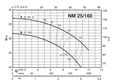 Calpeda NM 25 close coupled centrifugal pumps with threaded ports 3x400V