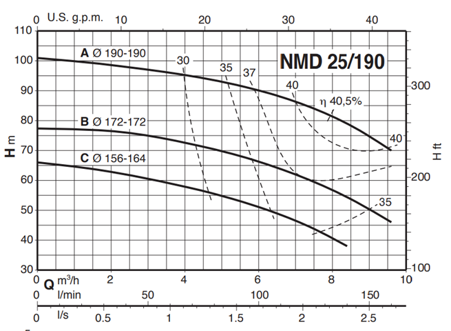 Calpeda NM 25 close coupled centrifugal pumps with threaded ports 3x400V