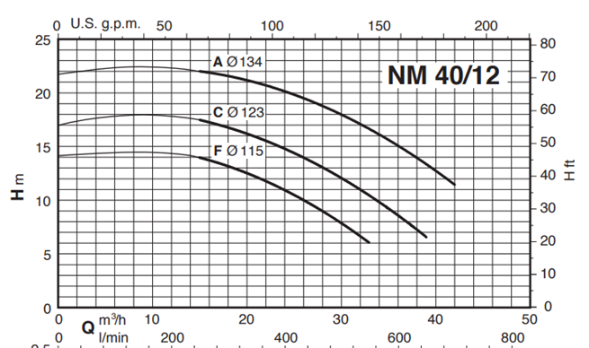 Calpeda NM 40 close coupled centrifugal pumps with flanged ports (n=2900rpm)