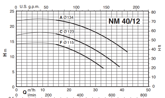 Calpeda NM 40 monobloková odstředivá čerpadla se závitovými hrdly 3x400V