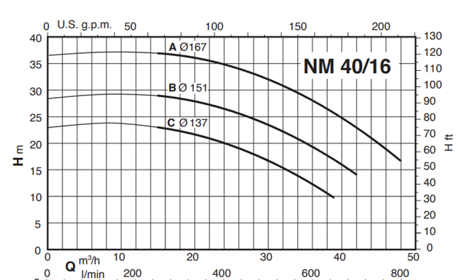 Calpeda NM 40 close coupled centrifugal pumps with flanged ports (n=2900rpm)