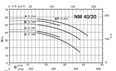 Calpeda NM 40 close coupled centrifugal pumps with flanged ports (n=2900rpm)