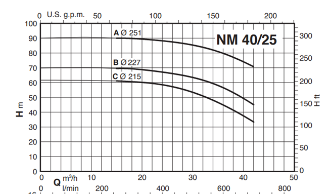 Calpeda NM 40 close coupled centrifugal pumps with flanged ports (n=2900rpm)