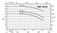 Calpeda NM 40 close coupled centrifugal pumps with flanged ports (n=2900rpm)